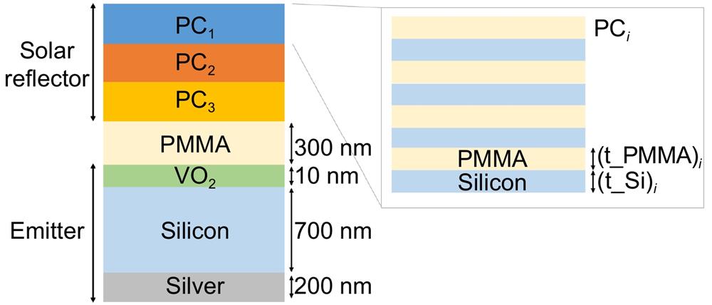 Design of the switchable radiative cooler. Emitter part consists of stacked layers of silver, silicon and VO2. Solar reflector part consists of three photonic crystals that have 4 pairs of PMMA and silicon. PCi is designed to suppress absorption at λi where λ1 = 0.52 μm, λ2 = 0.76 μm and λ3 = 1.18 μm. Thickness of each layer is λi/4n.