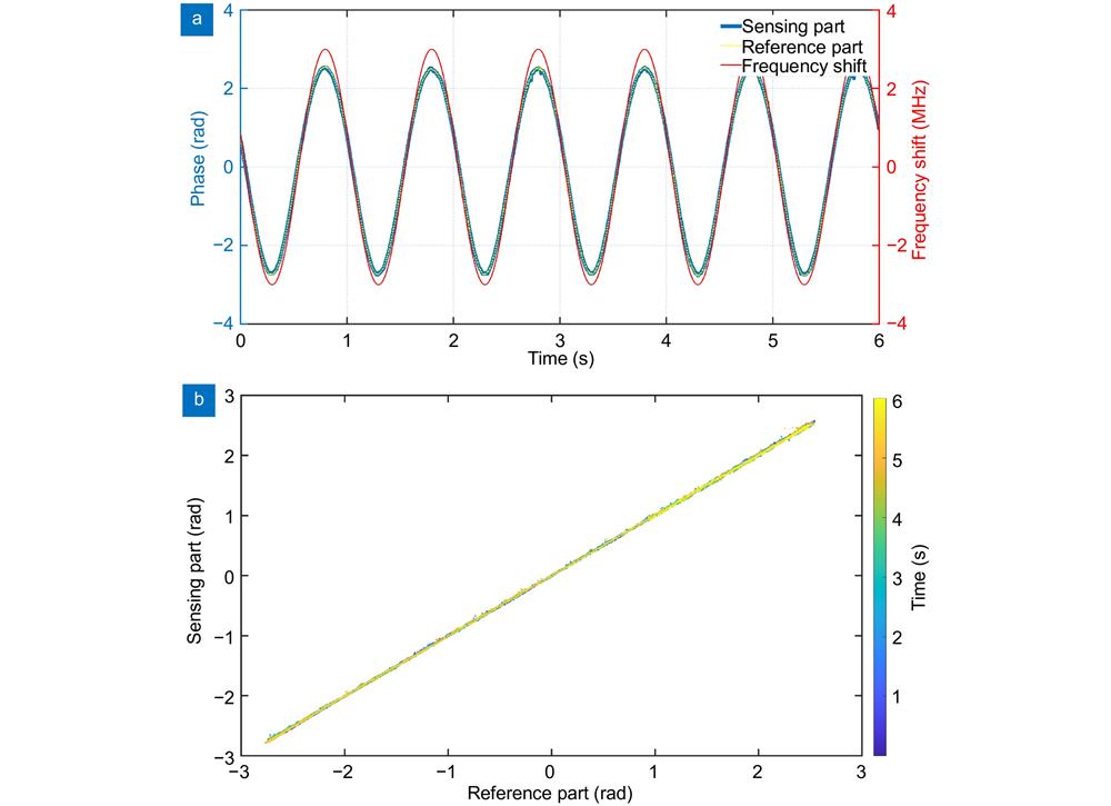 (a) Phase change induced by laser frequency shift. (b) Relationship between the reference channel and sensing channel for laser frequency shift.