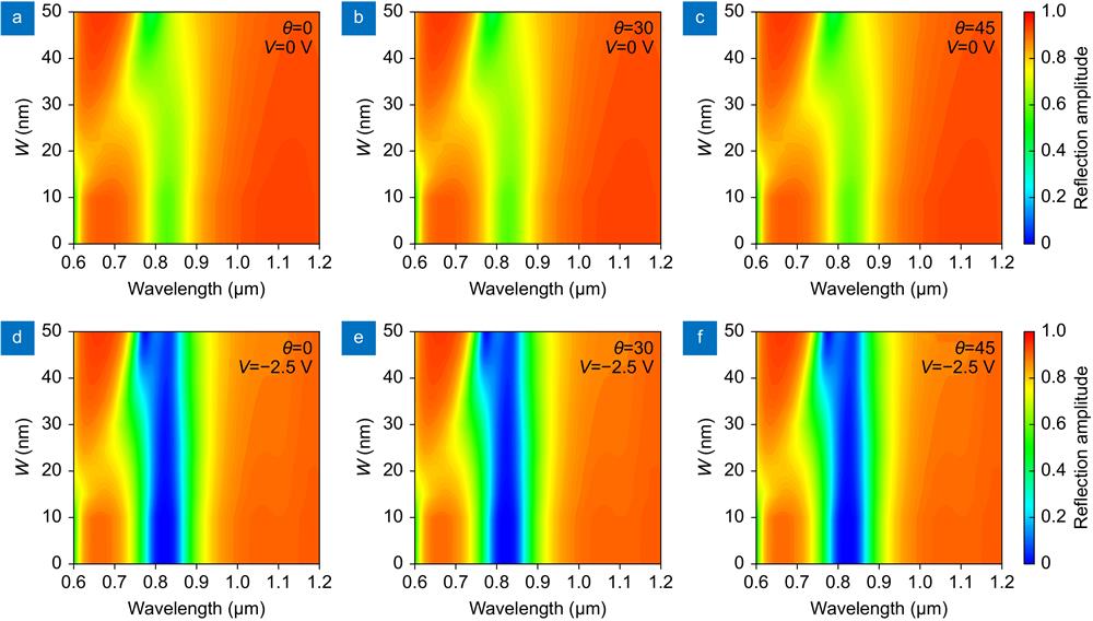 Impact of the bias connection on the reflection spectra under V=0 V and V=−2.5 V. Map of the reflection spectra of the modulator metasurface with a varying width of the bias connection and different polarization angle of the incident light.