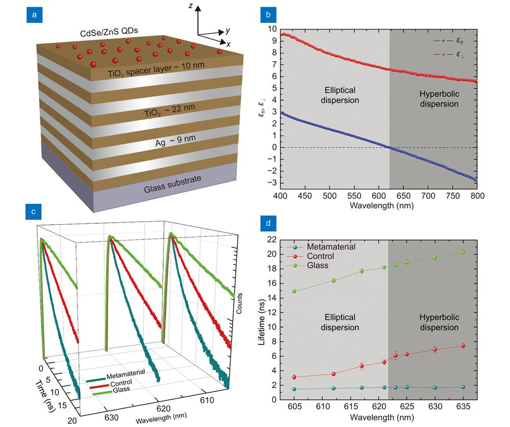 Photoluminescence enhancement by metal-dielectric multilayer HMMs. (a) Schematic illustration of Ag-TiO2 multilayer HMM structures. (b) The real part of effective ordinary and extraordinary permittivities. (c) Time-resolved photoluminescence from QDs deposited on the HMM, control sample, and glass substrate at 605, 621, and 635 nm. (d) Lifetime of the QDs as a function of wavelength on the HMM, control sample, and glass substrate. Figure reproduced with permission from ref.54. American Association for the Advancement of Science (AAAS).