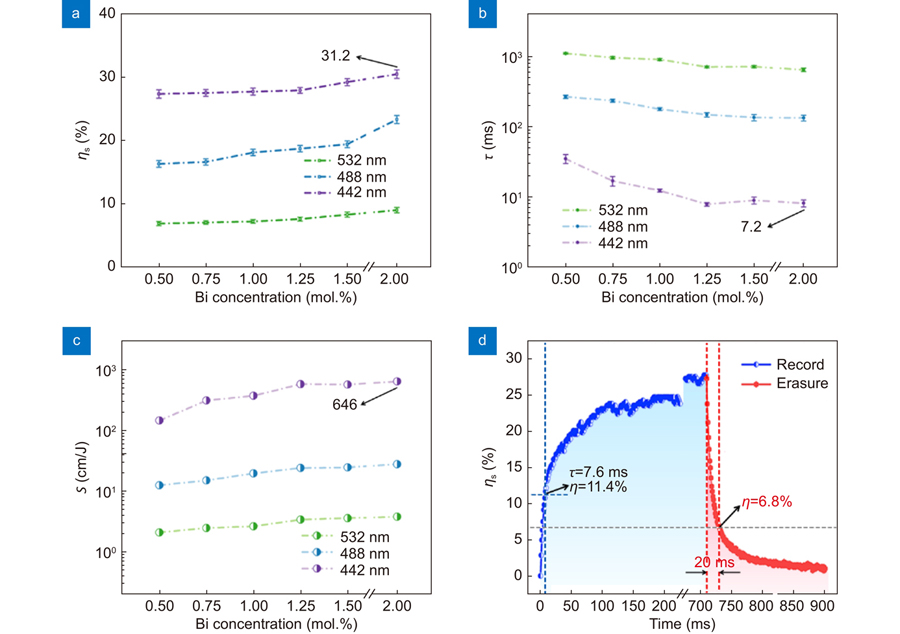 (a) Saturated diffraction efficiency, (b) response time, and (c) PR sensitivity of LN:Bia,Mg6.0 crystals as a function of Bi concentrations at 532 nm, 488 nm, and 442 nm, respectively. See Supplementary information for data details. (d) The recording-erasing process of LN:Bi1.25,Mg6.0 crystal.