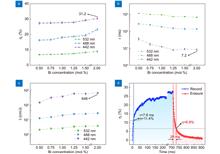 The real-time dynamic holographic display of LN:Bi,Mg crystals and defect-related electron mobility