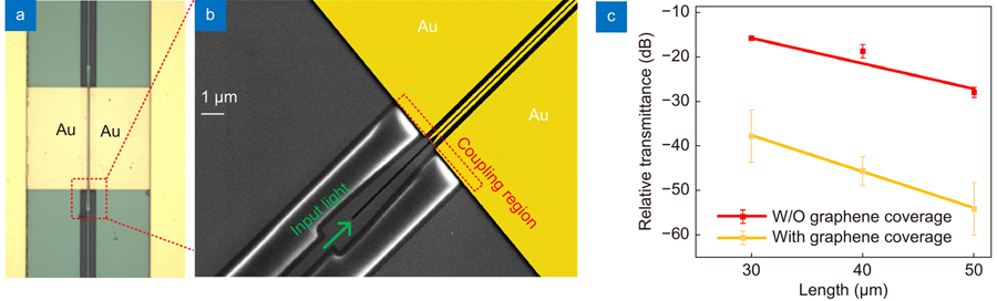 (a) Microscopic image of the double slot graphene photodetector. (b) SEM image of the zoom-in region of the double slot structure. (c) Measured relative transmittance of the double slot structure with (yellow dots and curve) and without graphene (red dots and curve) coverage.