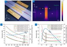 Graphene photodetector employing double slot structure with enhanced responsivity and large bandwidth