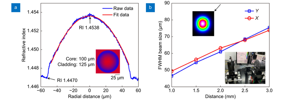 (a) Refractive index of the GRIN fiber. Inset: cross section of GRIN fiber captured by the refractive index profiler. (b) FWHM beam size at different position. Inset: beam profile at 2-mm position (left top); beam measurement setup (right bottom).