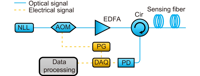 The setup of DVS-Φ-OTDR system based on direct detection.