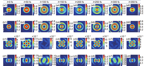 The focused field distributions of linearly polarized light with the first-order vortex at different temporal intervals. The total intensity distributions |Et|2 (a1–a8) as well as the transverse |Ex|2 (b1–b8), |Ey|2 (c1–c8) and the longitudinal |Ez|2 (d1–d8) field components in the x-y plane with the periodic time of t = 0 fs (a1–d1), 50 fs (a2–d2), 100 fs (a3–d3), 150 fs (a4–d4), 200 fs (a5–d5), 250 fs (a6–d6), 300 fs (a7–d7), and 350 fs (a8–d8). The color scale indicates the magnitude of the normalized intensity. The sizes for all of the images are 2λ×2λ. The other parameters are chosen as pulse width T = 5 fs, a laser beam with a center wavelength of 532 nm, central angular frequency ω0 = 3.543×1015 s–1, beam size σ0 = 2 cm, topological charge m = 1, and NA = 0.9.