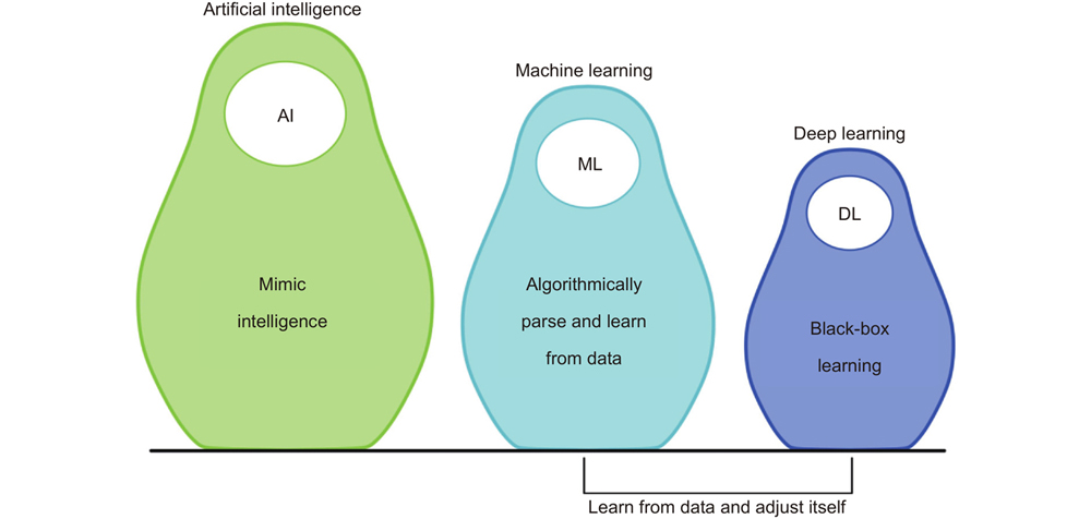 Links of different ML-based concepts. Artificial intelligence (AI) is a part of computer science dedicated to development of ways to mimic general intelligence. Machine learning (ML) is a subset of AI, these are data-driven algorithms which learn from experience and have the capacity to improve their performance over time and adapt to new data. ML algorithms are varied in their approach, however deep learning (DL) is a subset of ML solely based on layered structures referred to as artificial neural networks. The main feature of DL is the capability to efficiently process raw unstructured data and automatically determine its features while classical ML involves the processing of data in a manner predefined by a human operator.