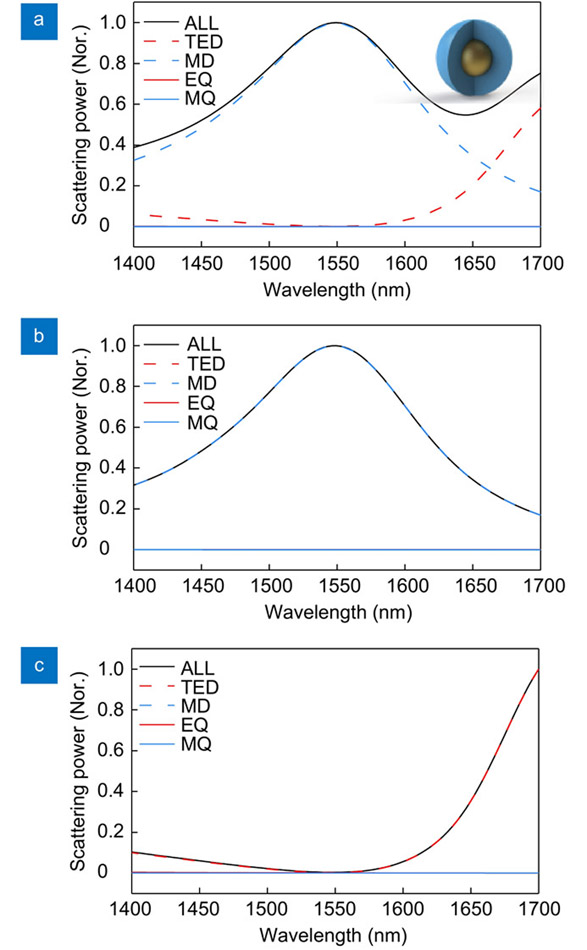 Numerical results of electromagnetic multipolar decomposition for the normalized scattering power of a Au core/Si shell nanoparticle under the excitation by (a) a plane wave, (b) a tightly focused AP beam and (c) a tightly focused RP beam. The radius of Au core is 86 nm while the outer radius of Si shell is 226 nm. The NA and magnification factor of the objective lens are 0.95 and 60, respectively. TED represents the contribution of toroidal and electric dipole to total scattering.
