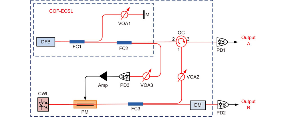 Experimental schematic diagram of the parallel wideband complex chaos generation. DFB, distributed-feedback laser; PM, electro-optic phase modulator; FC, fiber coupler; CWL, continuous-wave laser; PD, photodetector; M, mirror; VOA, variable optical attenuator; OC, optical circulator; Amp, radio-frequency amplifier; DM, dispersion module.