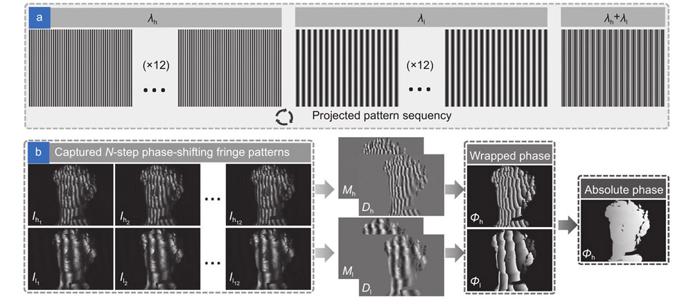 The process of generating training data. (a) The projection mode includes dual-frequency 12-step phase-shifting fringe projection patterns and dual-frequency composite fringe pattern. (b) A set of captured images and the corresponding labels contain numerator term, denominator term, and absolute phase map.