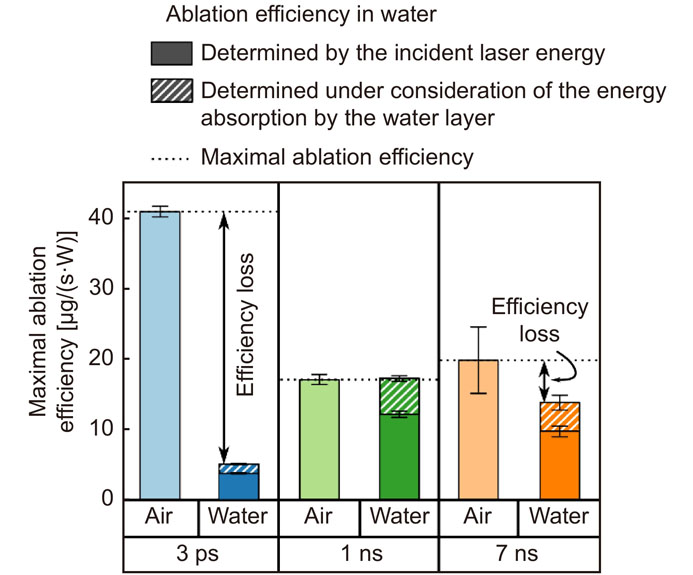 Maximal ablation efficiency for the ablation of gold in air (light-colored, solid bars) and water (dark-colored bars) for lasers of 3 ps (blue, ~2 J/cm² and 100 µJ/pulse), 1 ns (green, ~8 J/cm² and 130 µJ/pulse), and 7 ns (orange, ~13 J/cm² and 400 µJ) pulse duration with data from ref.10 where the ablation efficiency is calculated with the incident laser energy (dark-colored, solid bar) and under consideration of the linear energy extinction by the water layer (dark-colored, hatched bar). The error bars represent the statistical error.