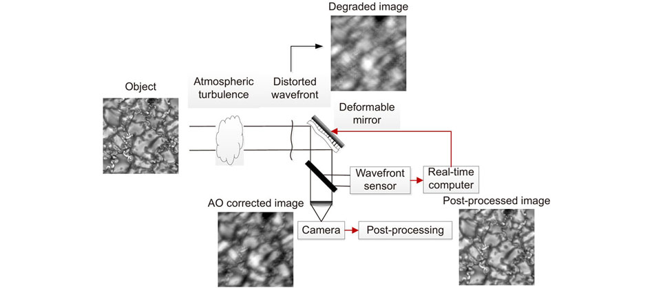 Overview of AOS for solar observation. The light waves emitted by the Sun suffer from wavefront distortion when pass through the atmospheric turbulence. The WFS detects the intensity distributions caused by the wavefront distortion and then transfers them to the RTC. The RTC reconstructs the wavefront and calculates the voltages sent to the DM to compensate the distorted wavefront. Meanwhile, the scientific camera records the corrected images and sends them for post-processing in order to get even higher resolution.