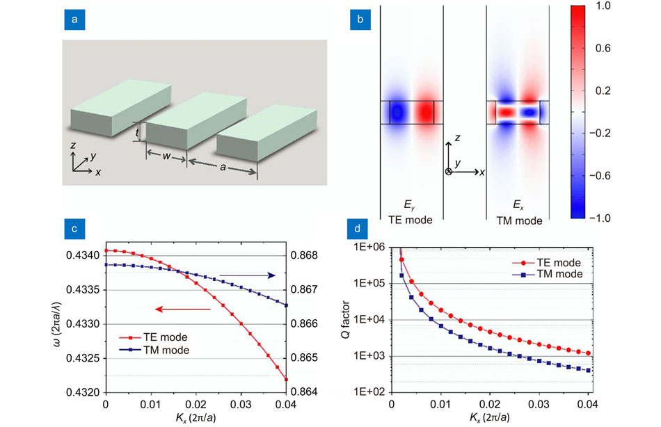 Photonic grating slab with a pair of BICs for enhancing SHG. (a) Photonic grating slab that contains TE-type and TM-type BICs. (b) Spatial distribution of the electric field of TE and TM modes in a unit cell at Kx = 0, respectively. (c) Band structure of the target TE and TM modes of the photonic grating slab with thickness t = 0.37 ·a, respectively. (d) Kx dependent quality factor of the TE and TM modes shown in (c), respectively.