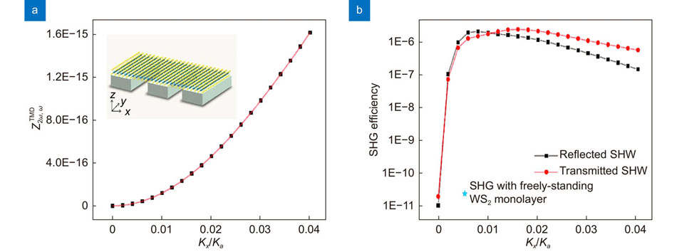 Spatial overlap coefficient and SHG efficiency with a homogeneous WS2 on top of the photonic grating slab. (a) The Kx dependent spatial overlap coefficient Z2ω,ωTMD. (b) The Kx dependent SHG efficiency monitored at the reflected (top) and transmitted (bottom) side, respectively. The blue star is a reference point for showing the SHG efficiency with a freely-standing WS2 monolayer. The FW is incident from the top side of the grating, and the intensity of FW is set to be 0.1 GW/cm2.