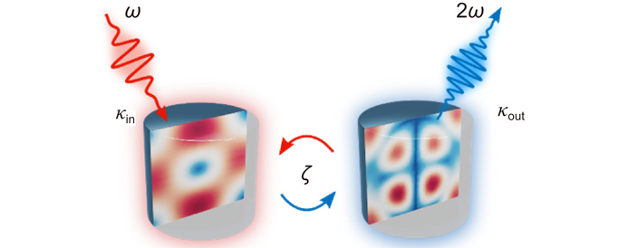 Simplified scheme of SHG in a leaky cavity. FF (SH) beam is represented in red (blue), κin (κout) denotes the input (output) coupling coefficient and ζ the spatial overlap between the dominant modes at the two frequencies.