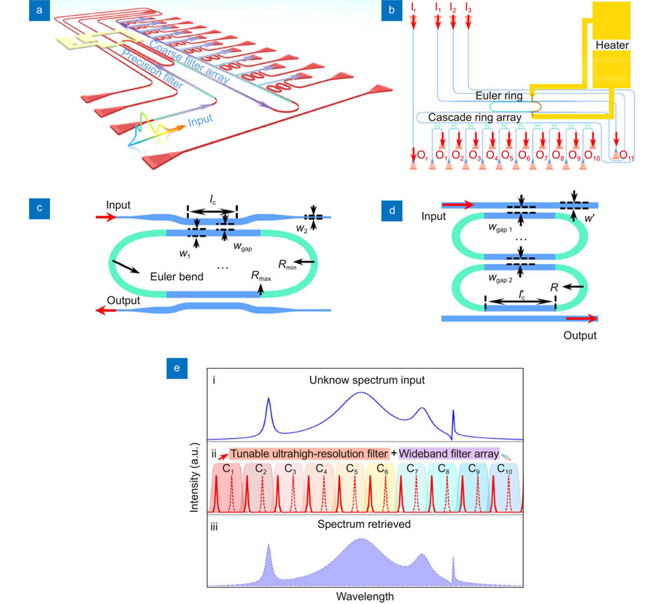 The 3D view (a) and the top view (b) of the present ultra-high-resolution on-chip spectrometer. Schematic configurations of the ultra-high-Q resonator (c) and the wideband resonator (d). (e) The principle of the spectrum retrieved process.
