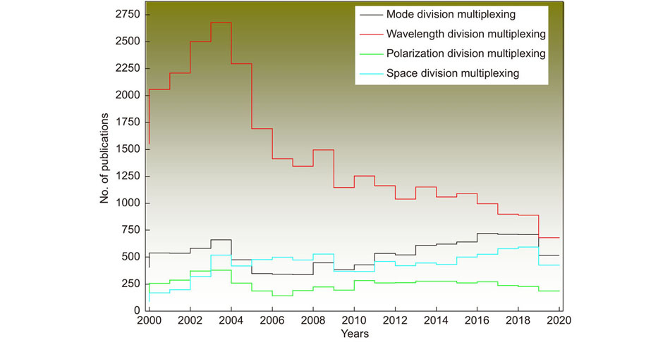 The number of research papers associated with different multiplexing techniques indexed in the Scopus database.