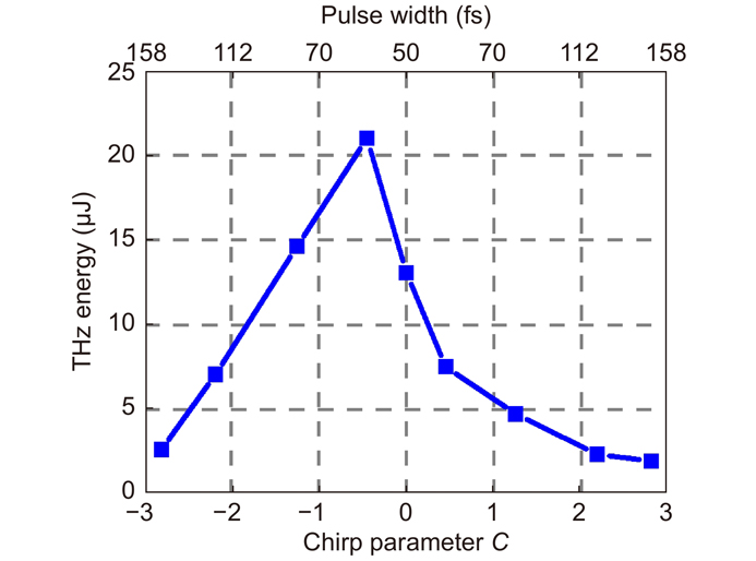 Pulse energy of THz radiation generated by femtosecond laser with different frequency chirps (bottom axis) and different pulse widths (top axis) in argon.