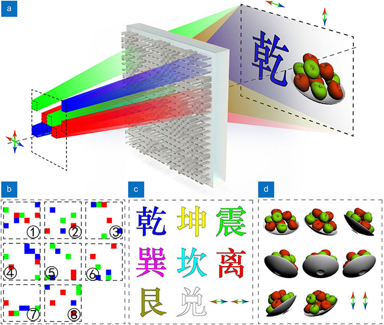 (a) The schematic of color holographic display based on CDM and polarization multiplexing. The target color image can be reconstructed only when the correct code key reference illuminates on the metasurface with a correct linear polarization state. (b) Exhibits eight color code references. (c) and (d) Color images encoded and recorded for horizontal and vertical polarization channels, respectively.