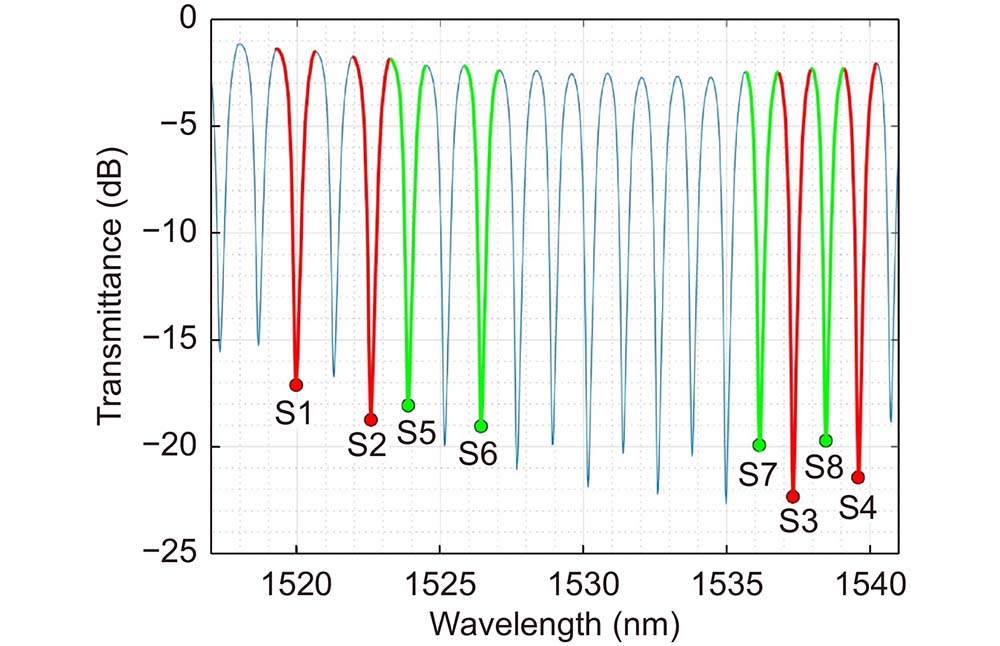 Transmission spectrum of the S-polarized TFBG before starting the deposition. The 8 resonances that are employed in the method described in the results section are marked (in red for the resonances of modes with even azimuthal order, in green for resonances with odd azimuthal order).