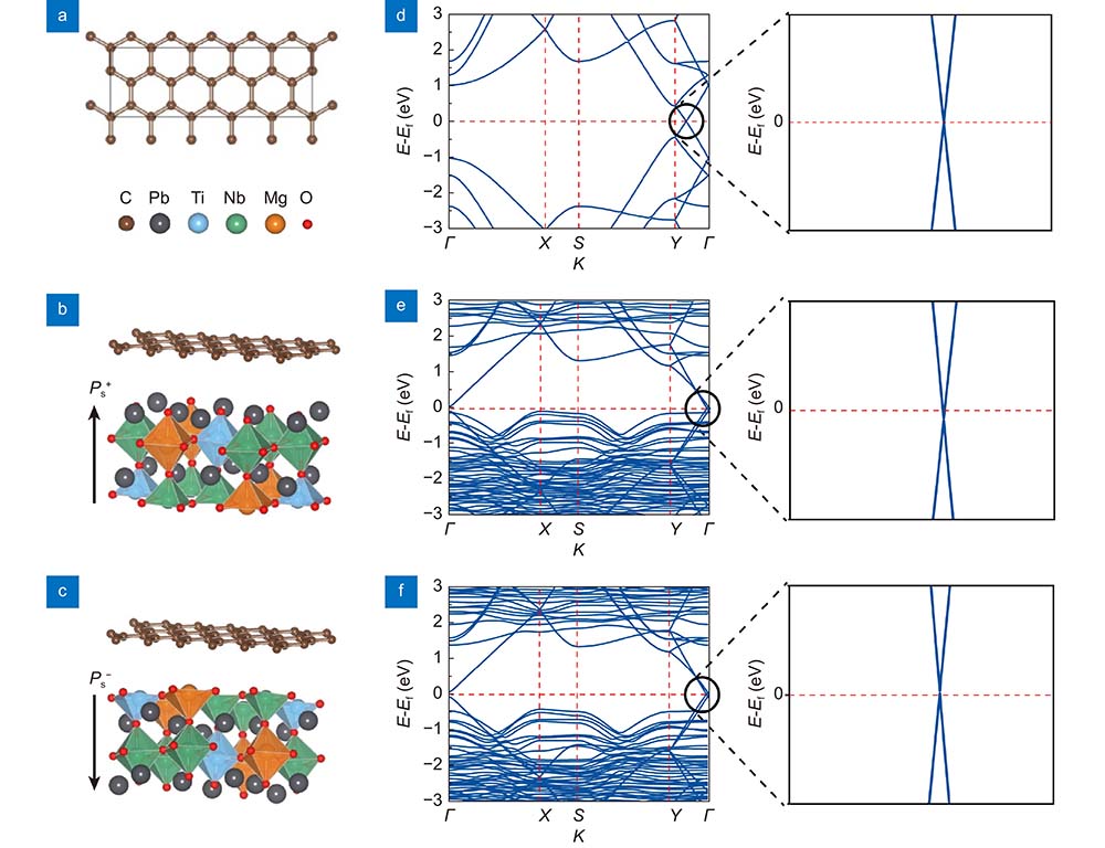 Atomic structure of (a) intrinsic graphene, (b) graphene on up-polarized (Ps+) PMN-PT surface, (c) graphene on down-polarized (Ps−) PMN-PT surface for DFT calculation. The electronic band structure of (d) intrinsic graphene, (e) graphene on up-polarized (Ps+) PMN-PT surface, (f) graphene on down-polarized (Ps−) PMN-PT surface.