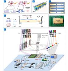 Photonic integrated neuro-synaptic core for convolutional spiking neural network