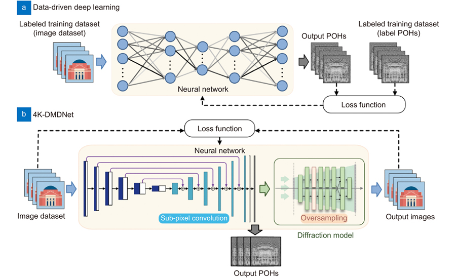 Training processes of (a) data-driven deep learning and (b) 4K-DMDNet, respectively.