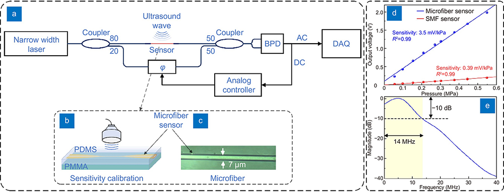 (a) The schematic diagram of highly sensitive ultrasound detection system based on the microfiber. The schematic diagram (b) and micrograph (c) of the microfiber ultrasound sensor. Sensitivity (d) and response bandwidth (e) of the sensor.7