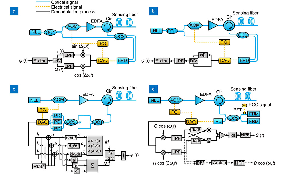 Setup of DAS-Φ-OTDR system with different demodulation methods5.