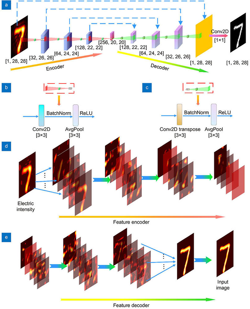 REDCNN model design and feature extraction. (a) The architecture and dimension of REDCNN model. (b) The downsampling process of feature encoder. (c) The upsampling process of feature decoder. (d) Feature transfer of different channels in encoding process. (e) Feature transfer of different channels in decoding process