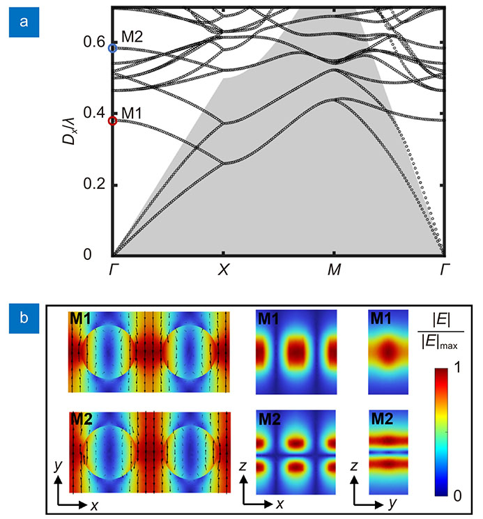 (a) Calculated bandgap structure for the metasurface with the positions of M1 (red circle) and M2 (blue circle) shown in the figure. (b) Near-field electric distributions for the mode TE(3, 1, 1) and TE(3, 1, 2).