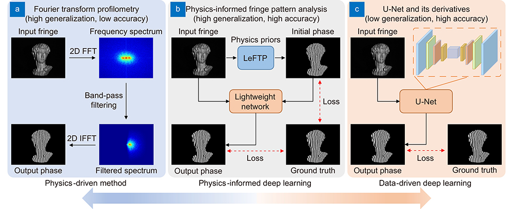 Diagrams of the physics-driven method, physics-informed deep learning approach, and data-driven deep learning approach for fringe pattern analysis.