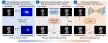 Physics-informed deep learning for fringe pattern analysis