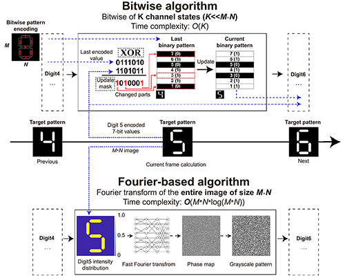 Schematic comparison diagram between the bitwise dynamic holography algorithm and the traditional Fourier-based dynamic holography algorithm. For simplicity, a 7-bit digit tube is used as the target image; in our algorithm, the bit values 1 and 0 indicate that the corresponding channels are on and off, respectively; in the binary control image, white and black indicate that part of the channel is on and off, respectively; the box lines in the binary image are used to distinguish the different channels clearly and do not indicate other information. In the update mask of the bitwise algorithm, 0 and 1 respectively indicate that the channel at the corresponding position needs to be flipped or remain unchanged.