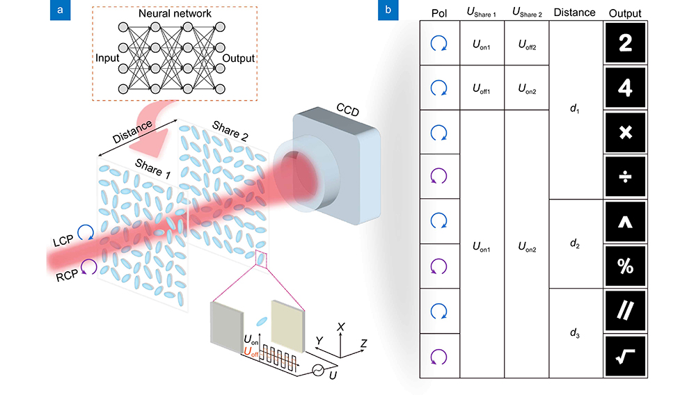 Illustration diagram of the multi-dimensional multiplexing optical secret sharing framework based on the cascaded LC holograms. (a) A neural network is adapted to inversely design the phase distribution of the LC holograms and the secret images can be decrypted when the circular polarization light illuminates on the distance-adjustable cascaded LC holograms with appropriate external voltage. (b) The different secret keys and the corresponding decrypted holographic images.
