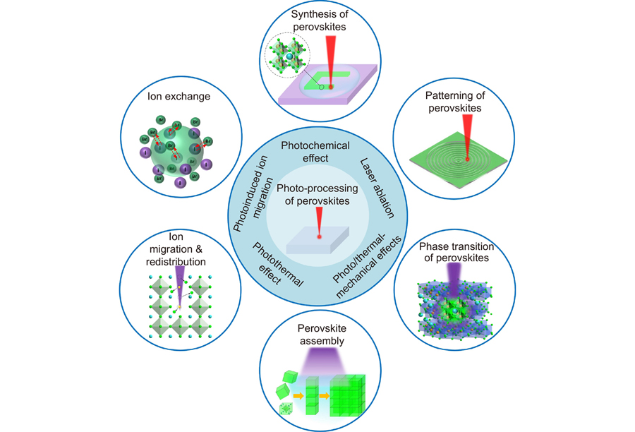 Schematic overview of the current research on the photo-processing of perovskites.