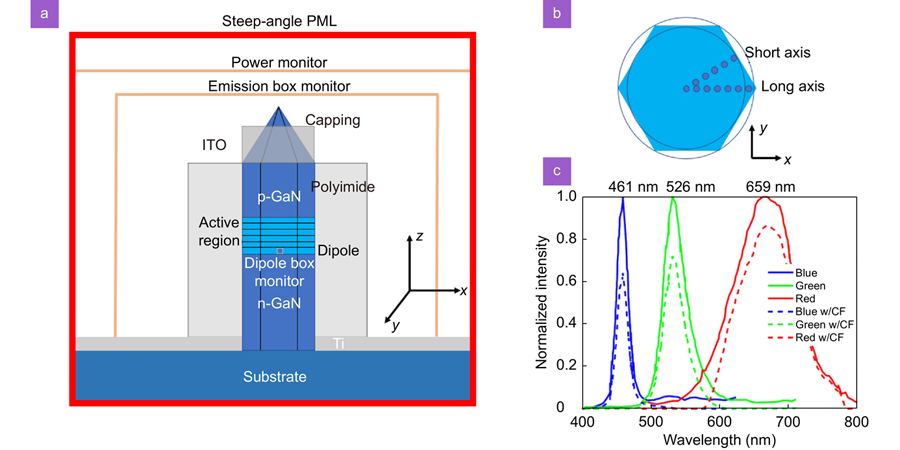 (a) Schematic of FDTD simulation model in x-z plane. (b) Top view of blue hexagonal nanowire LED. (c) Measured EL spectra of single nanowire LEDs with different diameters from ref.25.