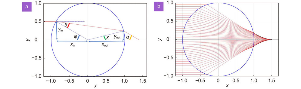 (a) Ray tracing for a big particle with radius R≫λ. We introduce the incidence angle φ and the refraction angle θ inside the sphere sinφ = nsinθ. The ray enter into the particle at the point with coordinates yin= tanφ and xin= −cosφ. The angles χ and α are given by χ = 2θ − φ and α = 2φ − 2θ. Two close rays yc and ycc (corresponding to angles φ and φ + δφ) emerged from the sphere after the second refraction are crossing at the caustic point xc= xout + ∂φsinχ/∂φtanα. This yields the Eq. (1) for caustic. (b) The shape of the caustic from the Eq. (1) for the sphere with n = 1.5 is shown by dashed black line.