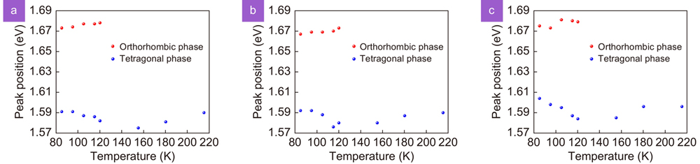 Shift of the μPL emission peak as a function of temperature for (a) Glass/CH3NH3PbI3,(b) Glass/ITO/PEDOT:PSS/CH3NH3PbI3 and (c) Glass/ITO/PTAA/CH3NH3PbI3 architectures for the orthorhombic (red solid circles) and tetragonal (blue solid circles) perovskite crystal phases.