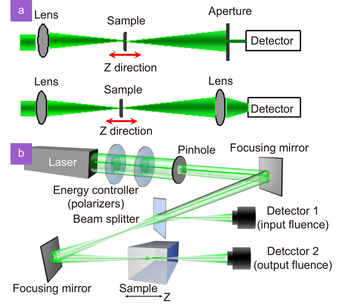 Experimental setups of Z-scan. (a) Open aperture and close aperture Z-scan systems. (b) Components to construct the open aperture Z-scan with tunable incident laser power62.