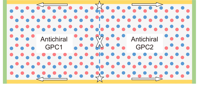 Schematic illustration of antichiral gyromagnetic photonic crystal. GPC1 and GPC2 are oppositely magnetized, and their interface is marked by a blue dotted line. The white stars and arrows are the sources and the transport directions of edge states, and white cross indicates that the waveguide does not support any transmission. Only TE polarization (where electric field is parallel to z direction) is considered.