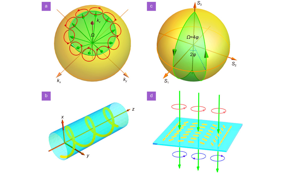 Geometric phases and their generation in three-dimensional curved space. (a) The non-trivial parallel transports of wave vector appear in the three-dimensional momentum space to provide geometric phases. (b) Propagation of the fiber axis along a curvilinear trajectory. (c) The non-trivial parallel transport of Stokes vector in three-dimensional Stokes space. (d) The geometric phase gradient is acquired when the circularly polarized beam passes through a nonuniform birefringence wave plate with a locally varying optical axis.