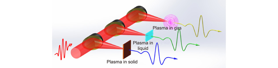 Schematic diagram of THz generation from laser-induced plasma in gas, liquid, and solid.