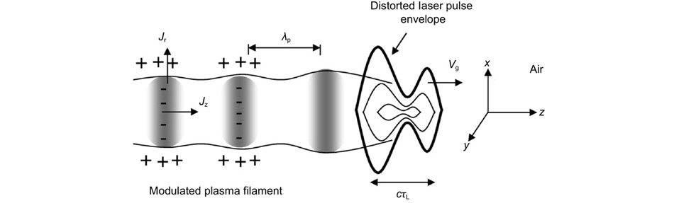 Schematic diagram of THz generation by the ponderomotive force.Jr, Jz are the radial and axial currents, respectively. λp is plasma wavelength. τL is laser pulse duration. Figure reproduced with permission from ref.48, American Physical Society.