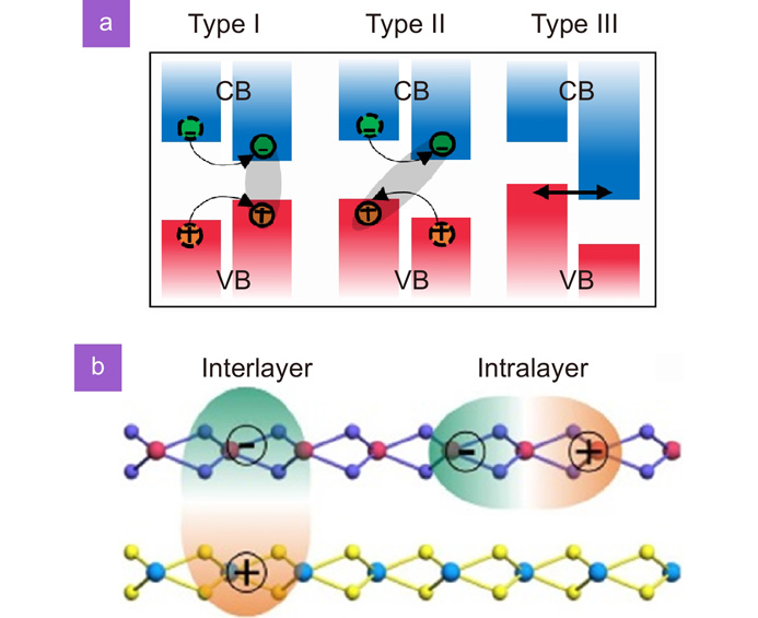 (a) Schematic diagram showing the band alignment in type I, II, and III heterostructures. Charge carriers are indicated by circles: green - electrons, orange - holes. Arrows - directions of charge transfer. (b) Schematic of intra- and interlayer excitons. For interlayer excitons, the electron and the hole are spatially separated into two layers.