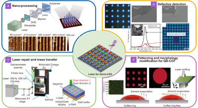 The corresponding developments of laser applications in the fabrication processes of micro-LED full-color displays: (a) Nano-processing, (b) Defective detection, (c) Laser repair and mass transfer, (d) Patterning and morphology modification for QD-CCF. Figure reproduced with permission from: (a) ref.51, Optical Society of America, under a Creative Commons Attribution License; (b) ref.44, 52, Springer Nature, under a Creative Commons Attribution License; (c, d) ref.53, John Wiley and Sons, under a Creative Commons Attribution License.