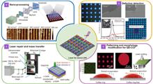Applications of lasers: A promising route toward low-cost fabrication of high-efficiency full-color micro-LED displays