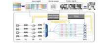 Integrated photonic convolution acceleration core for wearable devices