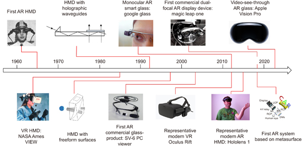 Roadmap of near-eye display development. First AR Head-Mounted Display (HMD) prototype, developed by Ivan Sutherland in 1968. Figure reproduced from ref.16, under a Creative Commons Attribution 4.0 International. VR HMD, National Aeronautics and Space Administration (NASA) Ames VIEW. Figure reproduced from ref.17, National Aeronautics and Space Administration. HMDs based on waveguide devices and freeform surfaces. First AR commercial glass-product, SV-6 PC viewer, developed by MicroOptical in 2003. Figure reproduced from ref.20, the MicroOptical Corporation. Monocular optical see-through smart glass, Google Glass, developed by Google in 2012. Figure reproduced from ref.21, Wikipedia. Representative modern VR HMD, Oculus Rift. Figure reproduced from ref.22, Wikipedia. Representative modern AR HMD, Microsoft HoloLens 1, based on optical waveguides in 2015. Figure reproduced from ref.23, Wikipedia. First commercial dual-focal AR display device, Magic Leap one, released by Magic Leap in 2018. Figure reproduced from ref.24, Wikipedia. First AR system based on a metasurface device proposed by Lee et al. in 2018. Figure reproduced from ref.25, Nature Publishing Group, under a Creative Commons Attribution 4.0 International. Video-see-through AR glass, Apple Vision Pro, developed by Apple in 2023. Figure reproduced from ref.26, Apple.